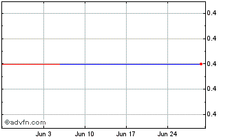 1 Month BRKML285 Ex:28,5 Chart
