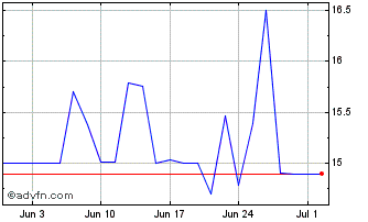 1 Month BANRISUL PNA Chart