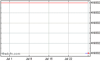 1 Month Brazilian Securities Cia... Chart