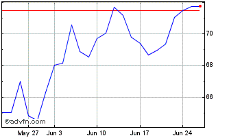 1 Month Investo S&P Biotech Sel ... Chart