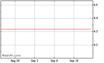 1 Month Costar Group Chart