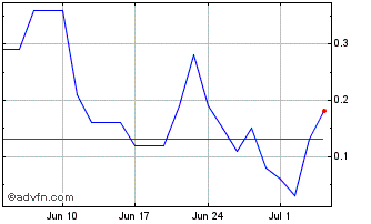 1 Month CCROG125 Ex:12,23 Chart