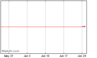 1 Month COMGÁS PNA Chart