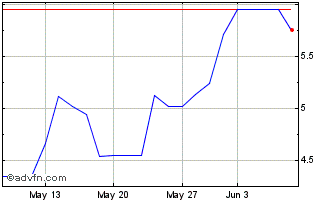 1 Month Clover Health Investments Chart