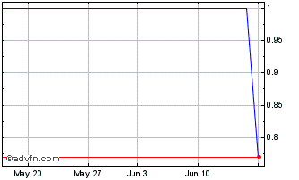 1 Month CMIGL125 Ex:9,06 Chart