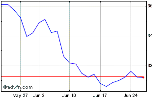 1 Month CPFL ENERGIA ON Chart