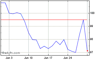 1 Month ConversionPoint Chart