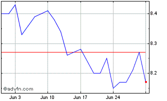 1 Month Capitania Securities II ... Chart