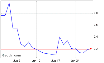 1 Month CSNAG141 Ex:13,44 Chart