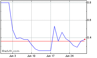 1 Month CSNAH18 Ex:13,69 Chart