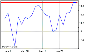 1 Month CSU Digital ON Chart