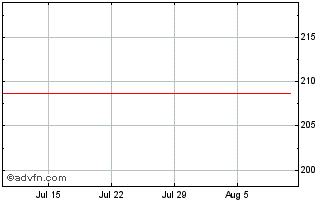 1 Month Digital Realty Chart