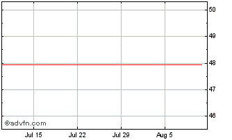 1 Month Dominos Pizza Chart