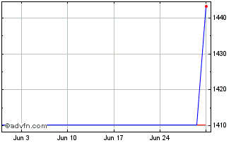 1 Month ENGIE BRASIL Chart