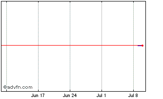 1 Month ENGIE BRASIL ON Chart