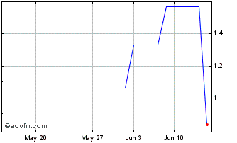 1 Month ELETF352 Ex:34,85 Chart