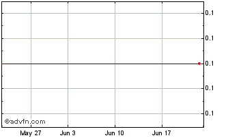1 Month ELETF440 Ex:43,6 Chart