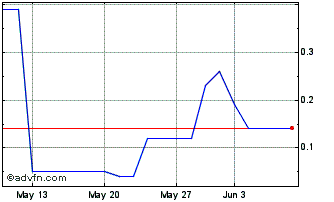 1 Month ELETR335 Ex:33,1 Chart