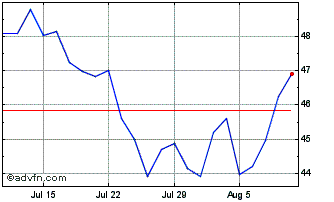 1 Month ENERGISA Chart