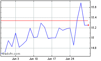 1 Month EUCATEX ON Chart