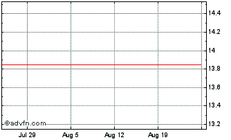 1 Month EZTEC ON Chart