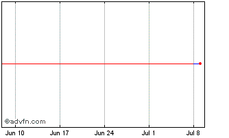 1 Month GSK Chart