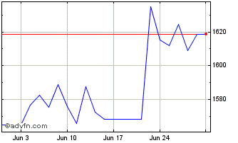1 Month Gen Dynamics DRN Chart