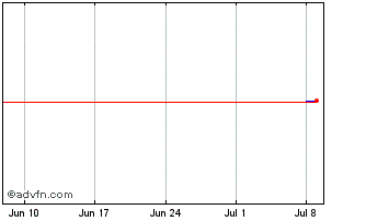 1 Month Gen Dynamics DRN Chart