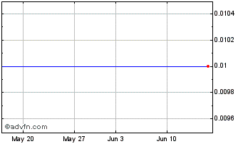 1 Month GGBRQ157 Ex:13,07 Chart