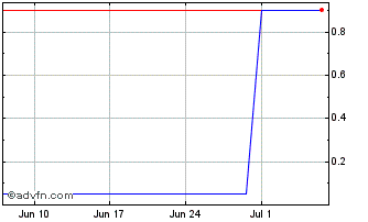 1 Month GGBRQ177 Ex:17,7 Chart