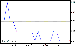 1 Month GOAUG119 Ex:11,76 Chart