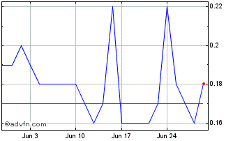 1 Month GOL PN Chart