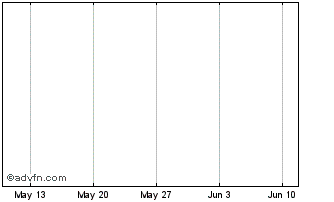 1 Month Hanesbrands Chart