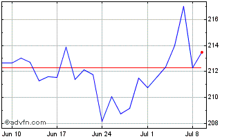 1 Month Hedge Brasil Shopping Fu... Chart