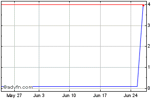 1 Month HYPEE305 Ex:30,5 Chart