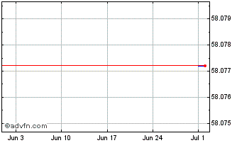 1 Month Ingersoll Rand Chart