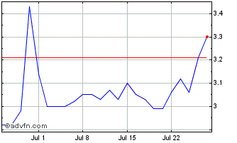 1 Month Sfi Invest do Agronegoci... Chart
