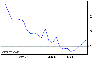 1 Month Pactual IBOVCI Chart
