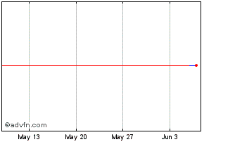 1 Month ICBIO Chart