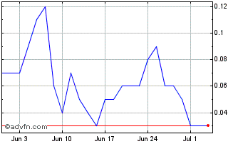 1 Month ITSAG102 Ex:10,17 Chart