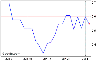 1 Month ITSAG942 Ex:9,32 Chart