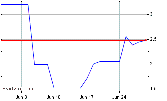 1 Month ITUBH323 Ex:30,91 Chart