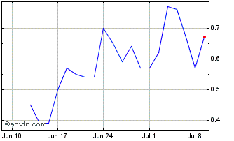 1 Month ITUBH353 Ex:33,89 Chart