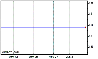1 Month ITUBJ334 Ex:32,08 Chart