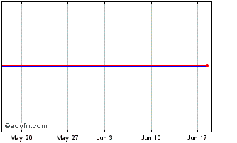 1 Month ITUBP427 Ex:42,73 Chart