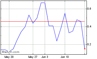 1 Month ITUBR331 Ex:31,5 Chart