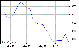 1 Month Vendor Bovesta Index - 2... Chart