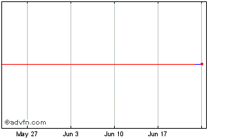 1 Month Kellanova Chart