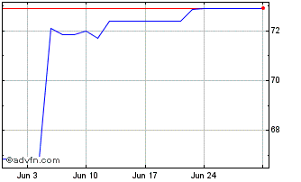 1 Month KT Chart