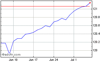 1 Month Investo Chart
